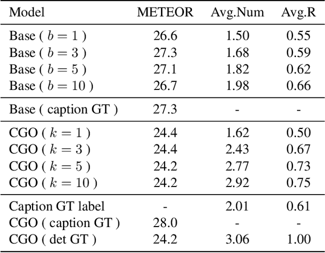 Figure 2 for Intention Oriented Image Captions with Guiding Objects