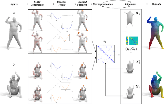 Figure 1 for Deep Shells: Unsupervised Shape Correspondence with Optimal Transport