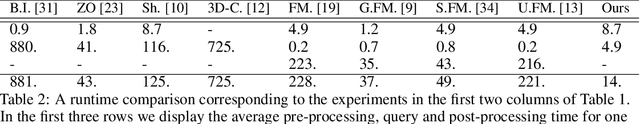 Figure 4 for Deep Shells: Unsupervised Shape Correspondence with Optimal Transport