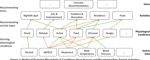 Figure 2 for A Model for Using Physiological Conditions for Proactive Tourist Recommendations