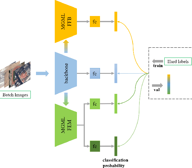 Figure 2 for MGML: Multi-Granularity Multi-Level Feature Ensemble Network for Remote Sensing Scene Classification
