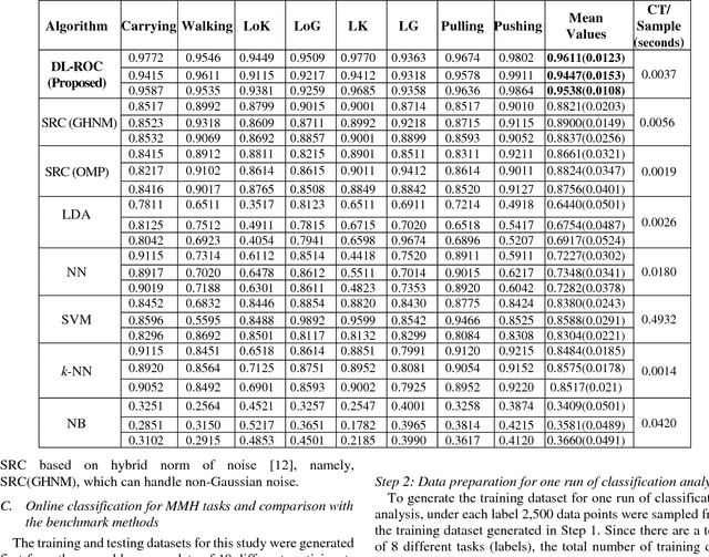 Figure 1 for A Method for Robust Online Classification using Dictionary Learning: Development and Assessment for Monitoring Manual Material Handling Activities Using Wearable Sensors