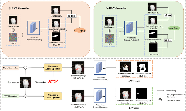 Figure 3 for Watermark Vaccine: Adversarial Attacks to Prevent Watermark Removal