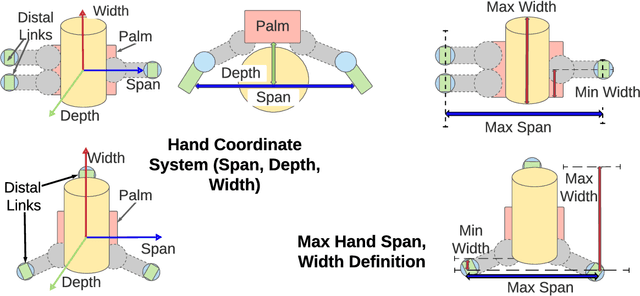 Figure 1 for Grasping Benchmarks: Normalizing for Object Size \& Approximating Hand Workspaces