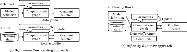 Figure 1 for Chainer: A Deep Learning Framework for Accelerating the Research Cycle