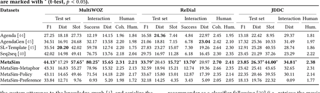 Figure 4 for Metaphorical User Simulators for Evaluating Task-oriented Dialogue Systems