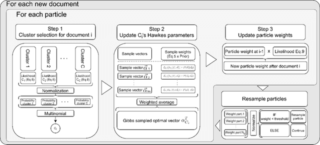 Figure 1 for Powered Hawkes-Dirichlet Process: Challenging Textual Clustering using a Flexible Temporal Prior