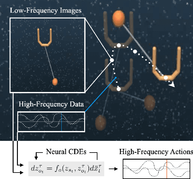 Figure 1 for Multiscale Sensor Fusion and Continuous Control with Neural CDEs