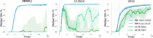 Figure 3 for Off-Policy Correction For Multi-Agent Reinforcement Learning