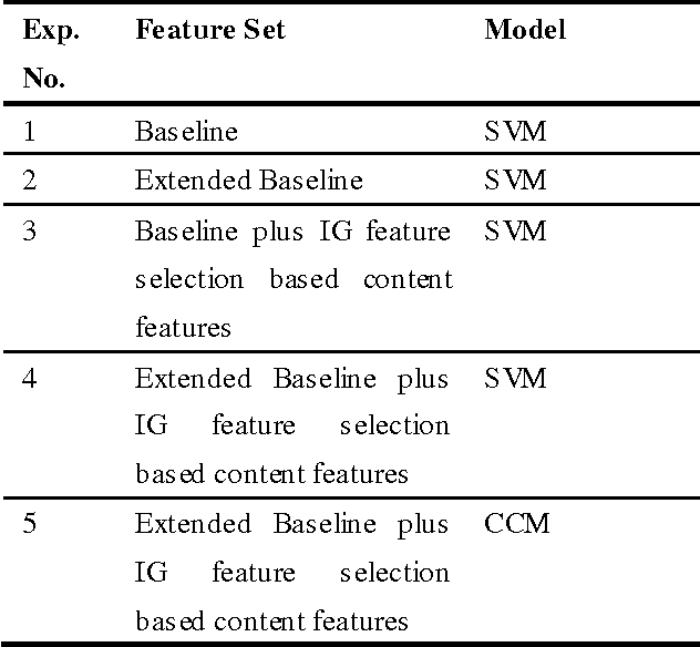 Figure 4 for CEAI: CCM based Email Authorship Identification Model
