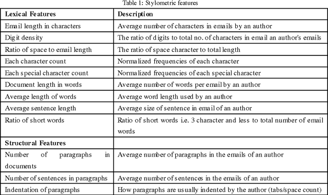 Figure 1 for CEAI: CCM based Email Authorship Identification Model