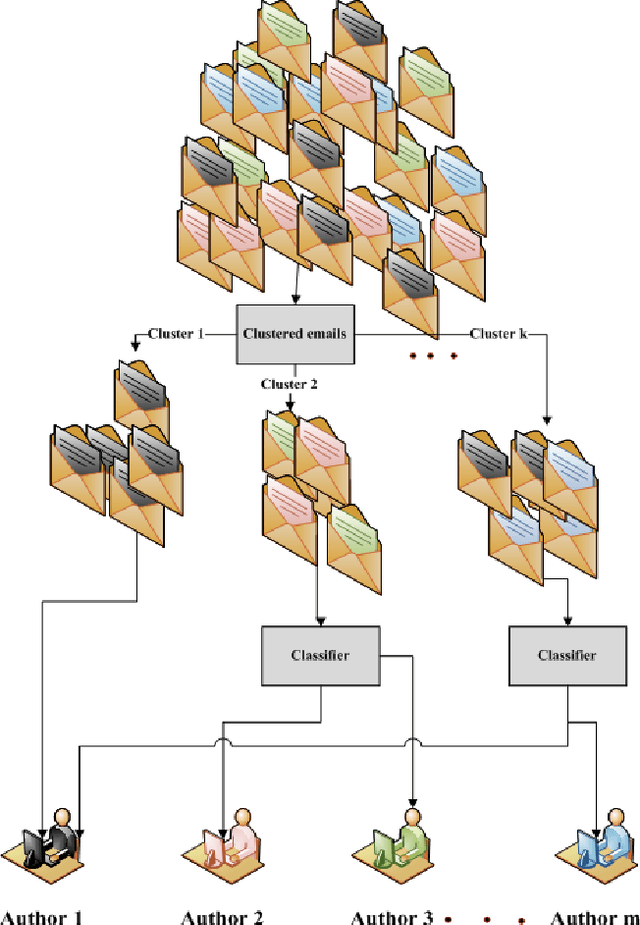 Figure 2 for CEAI: CCM based Email Authorship Identification Model