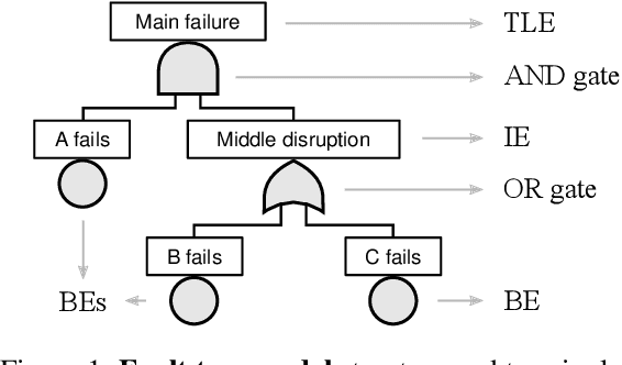 Figure 1 for Automated fault tree learning from continuous-valued sensor data: a case study on domestic heaters