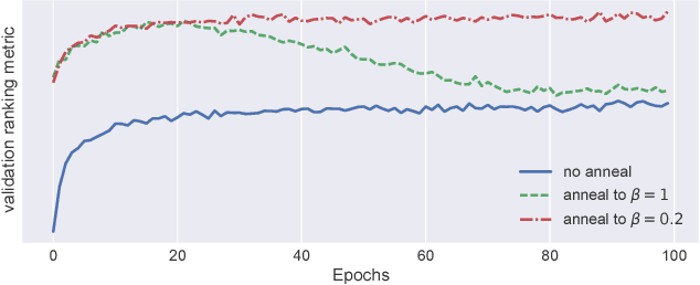 Figure 1 for Variational Autoencoders for Collaborative Filtering