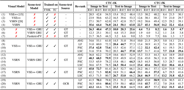 Figure 4 for StacMR: Scene-Text Aware Cross-Modal Retrieval