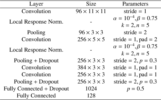 Figure 2 for SigNet: Convolutional Siamese Network for Writer Independent Offline Signature Verification