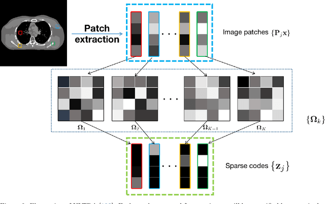 Figure 2 for Model-based Reconstruction with Learning: From Unsupervised to Supervised and Beyond