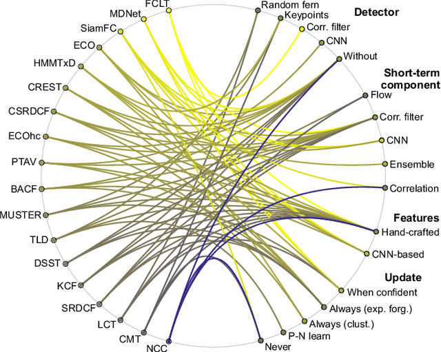 Figure 2 for Performance Evaluation Methodology for Long-Term Visual Object Tracking