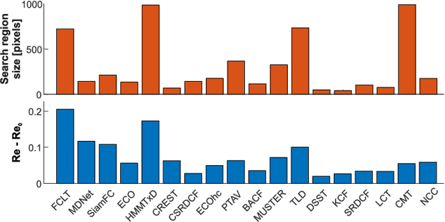 Figure 3 for Performance Evaluation Methodology for Long-Term Visual Object Tracking
