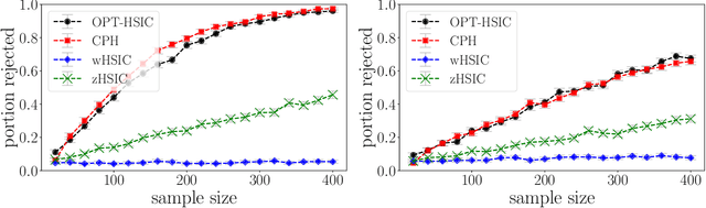 Figure 3 for Nonparametric Independence Testing for Right-Censored Data using Optimal Transport