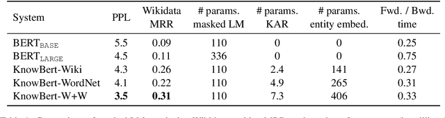Figure 2 for Knowledge Enhanced Contextual Word Representations