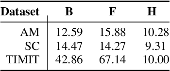 Figure 4 for Analysis of Joint Speech-Text Embeddings for Semantic Matching