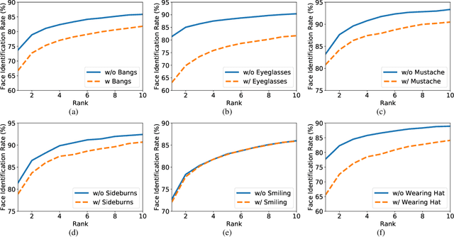 Figure 3 for On Improving the Generalization of Face Recognition in the Presence of Occlusions