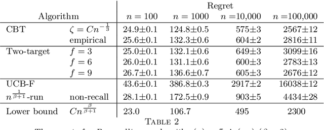 Figure 2 for Infinite Arms Bandit: Optimality via Confidence Bounds