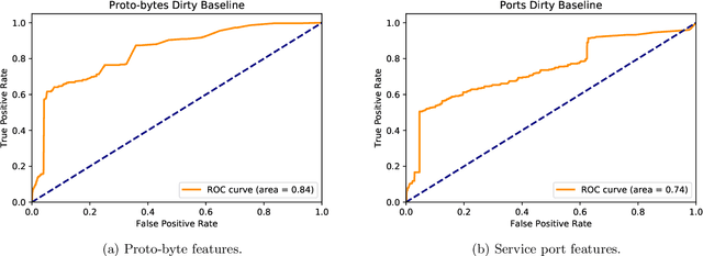 Figure 2 for Network Traffic Anomaly Detection Using Recurrent Neural Networks