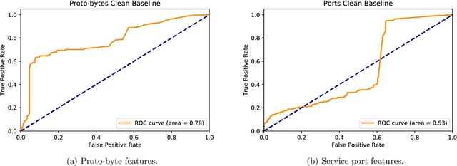 Figure 3 for Network Traffic Anomaly Detection Using Recurrent Neural Networks