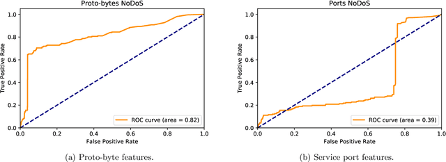 Figure 4 for Network Traffic Anomaly Detection Using Recurrent Neural Networks