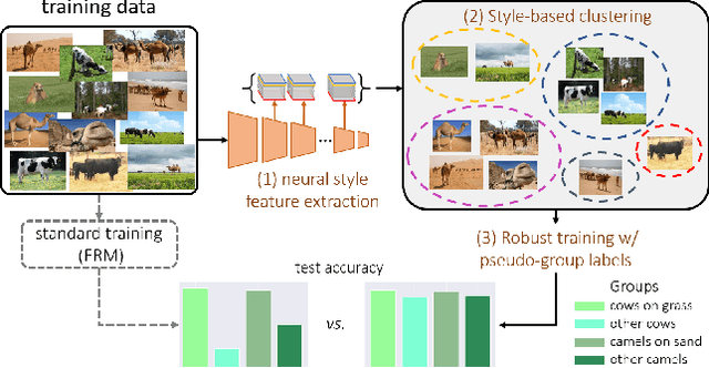 Figure 1 for Take One Gram of Neural Features, Get Enhanced Group Robustness