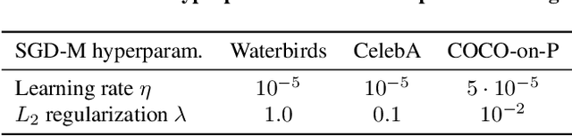 Figure 4 for Take One Gram of Neural Features, Get Enhanced Group Robustness