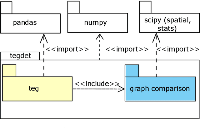 Figure 3 for tegdet: An extensible Python Library for Anomaly Detection using Time-Evolving Graphs