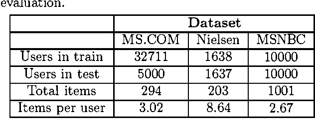 Figure 2 for CFW: A Collaborative Filtering System Using Posteriors Over Weights Of Evidence