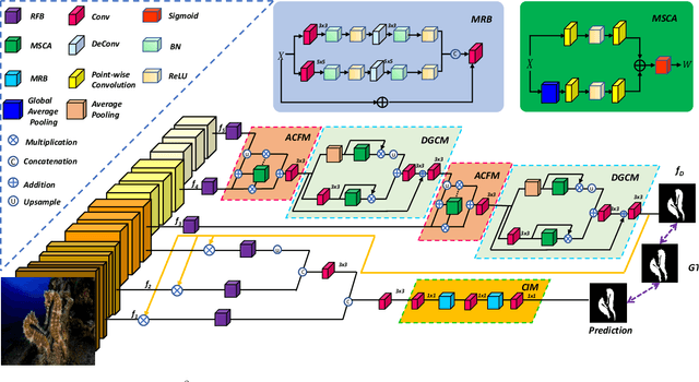 Figure 2 for Camouflaged Object Detection via Context-aware Cross-level Fusion