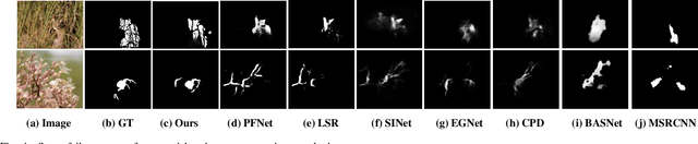 Figure 4 for Camouflaged Object Detection via Context-aware Cross-level Fusion