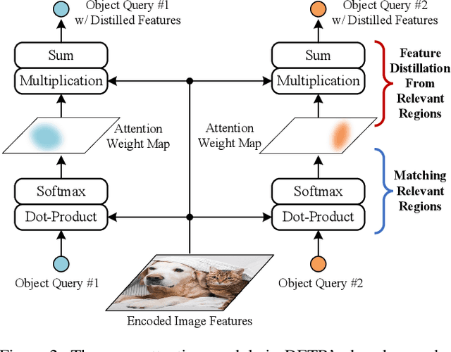 Figure 3 for Accelerating DETR Convergence via Semantic-Aligned Matching