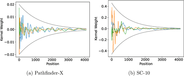 Figure 3 for What Makes Convolutional Models Great on Long Sequence Modeling?
