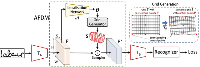 Figure 1 for Handwriting Recognition in Low-resource Scripts using Adversarial Learning