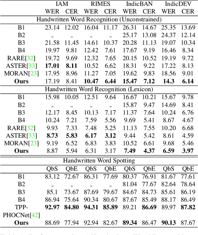 Figure 2 for Handwriting Recognition in Low-resource Scripts using Adversarial Learning