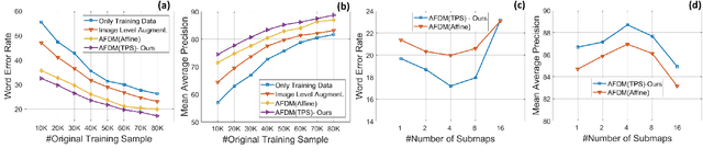 Figure 3 for Handwriting Recognition in Low-resource Scripts using Adversarial Learning