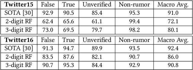 Figure 4 for The Surprising Performance of Simple Baselines for Misinformation Detection