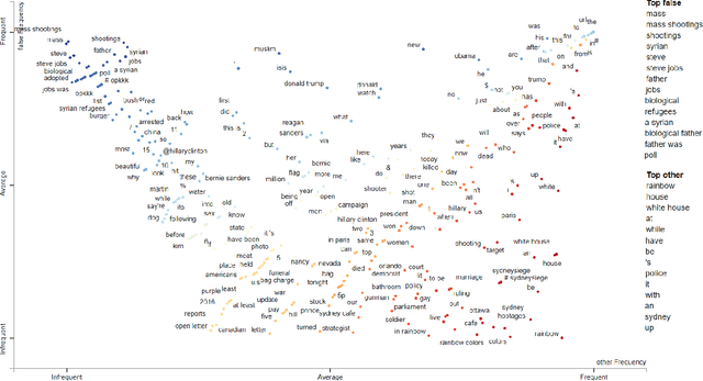 Figure 1 for The Surprising Performance of Simple Baselines for Misinformation Detection