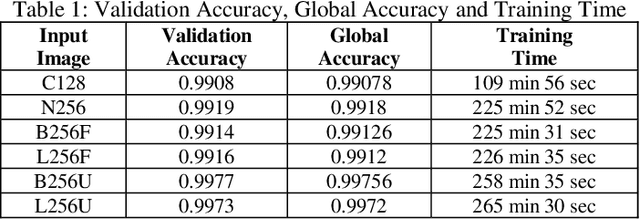 Figure 2 for Effects of Image Size on Deep Learning