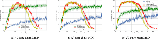 Figure 3 for Shared Learning : Enhancing Reinforcement in $Q$-Ensembles