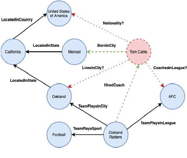 Figure 1 for A Joint Framework for Inductive Representation Learning and Explainable Reasoning in Knowledge Graphs