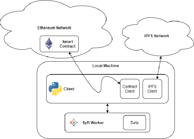 Figure 1 for 2CP: Decentralized Protocols to Transparently Evaluate Contributivity in Blockchain Federated Learning Environments