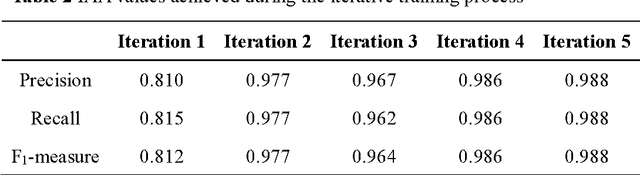 Figure 3 for Developing a cardiovascular disease risk factor annotated corpus of Chinese electronic medical records