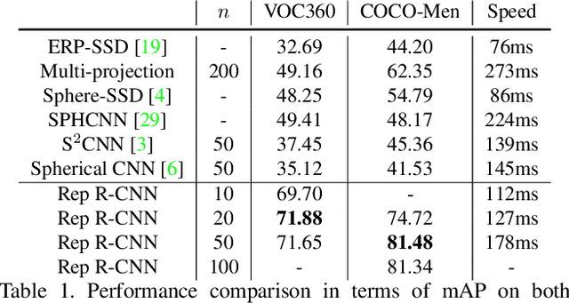 Figure 2 for Reprojection R-CNN: A Fast and Accurate Object Detector for 360° Images